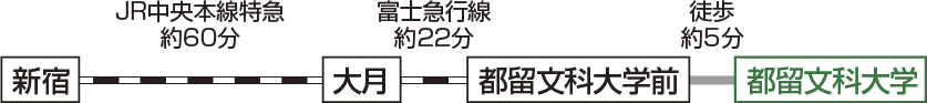 電車でのアクセス方法の画像