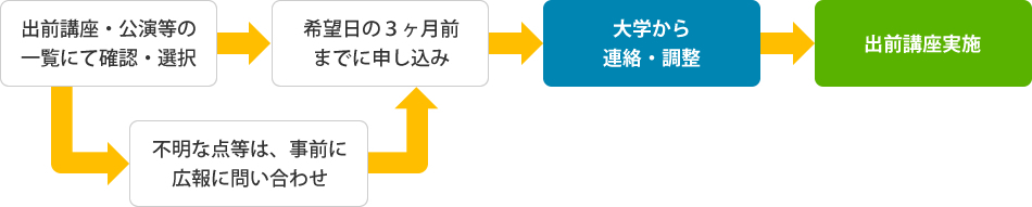 出前講座実施の流れ 