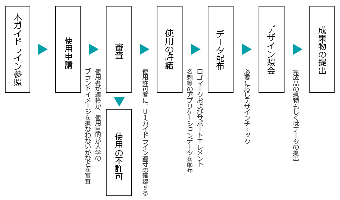 使用手続き