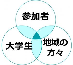 構成メンバーの図