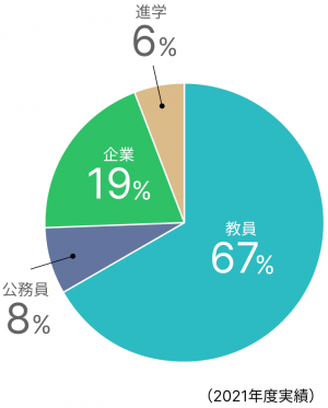 卒業後の進路の画像