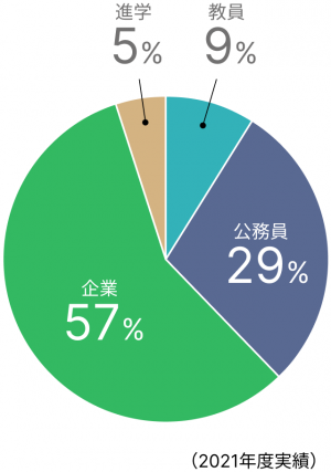 卒業後の進路の画像