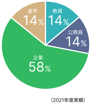 卒業後の進路の画像