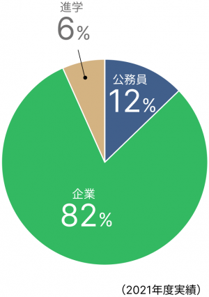 卒業後の進路の画像