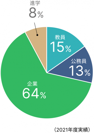 卒業後の進路の画像