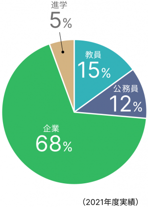 卒業後の進路の画像