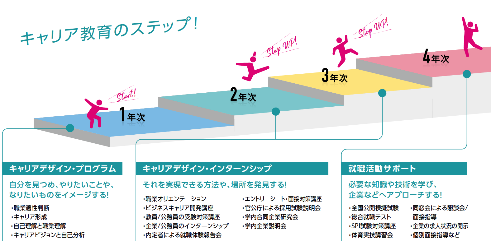 キャリア教育のステップ！