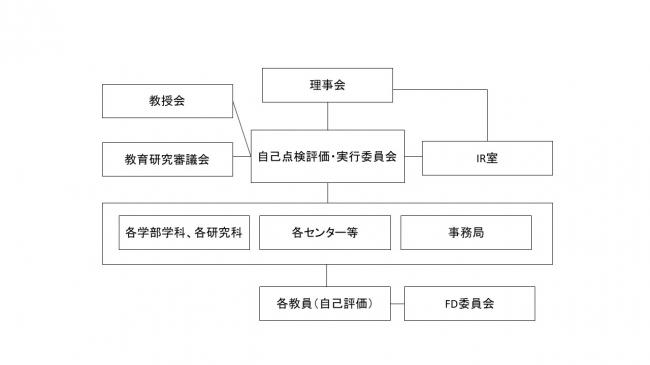 内部質保証体制図