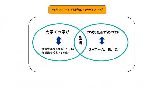 教育フィールド研究のイメージ図