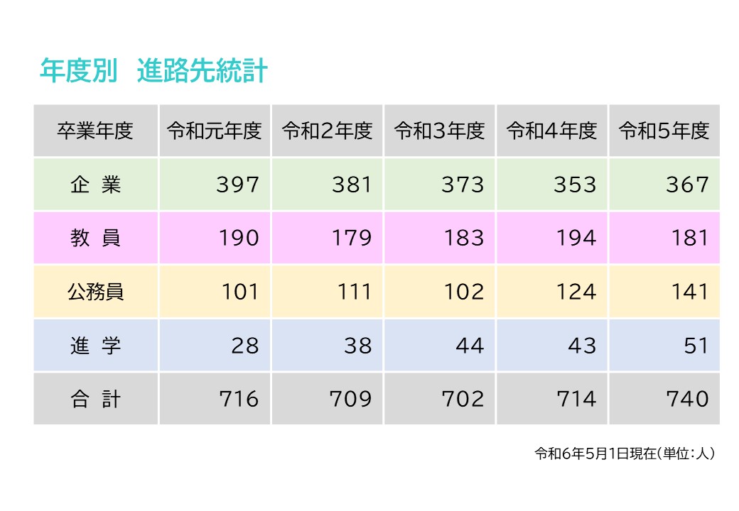 年度別進路先統計