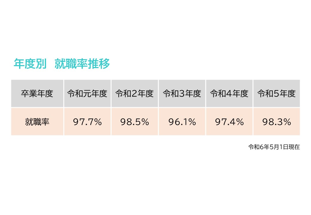 年度別就職率推移