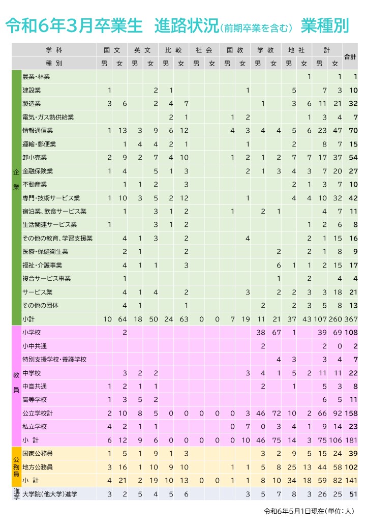 令和6年3月卒業生　進路状況（前期卒業を含む）業種別