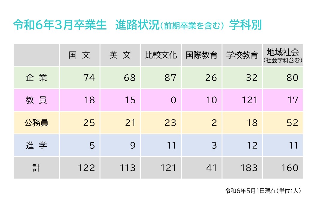 令和6年3月卒業生　進路状況（前期卒業を含む）学科別