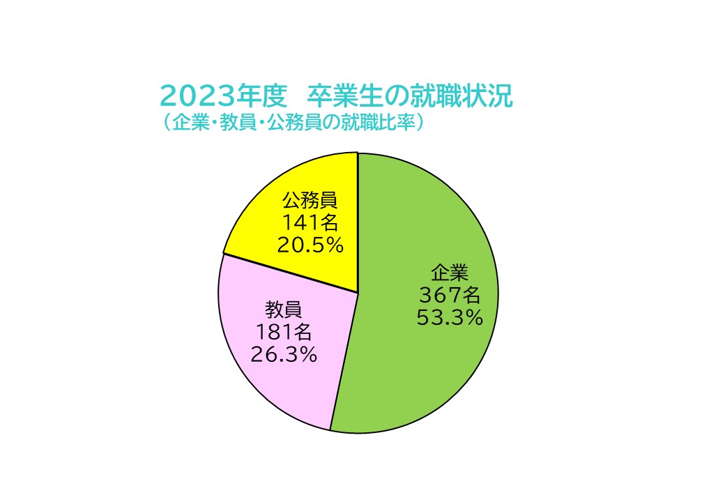 2023年度　卒業生の就職状況