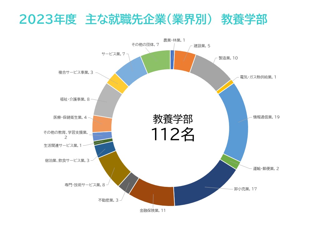 2023年度　主な就職先企業（業界別）（教養学部）