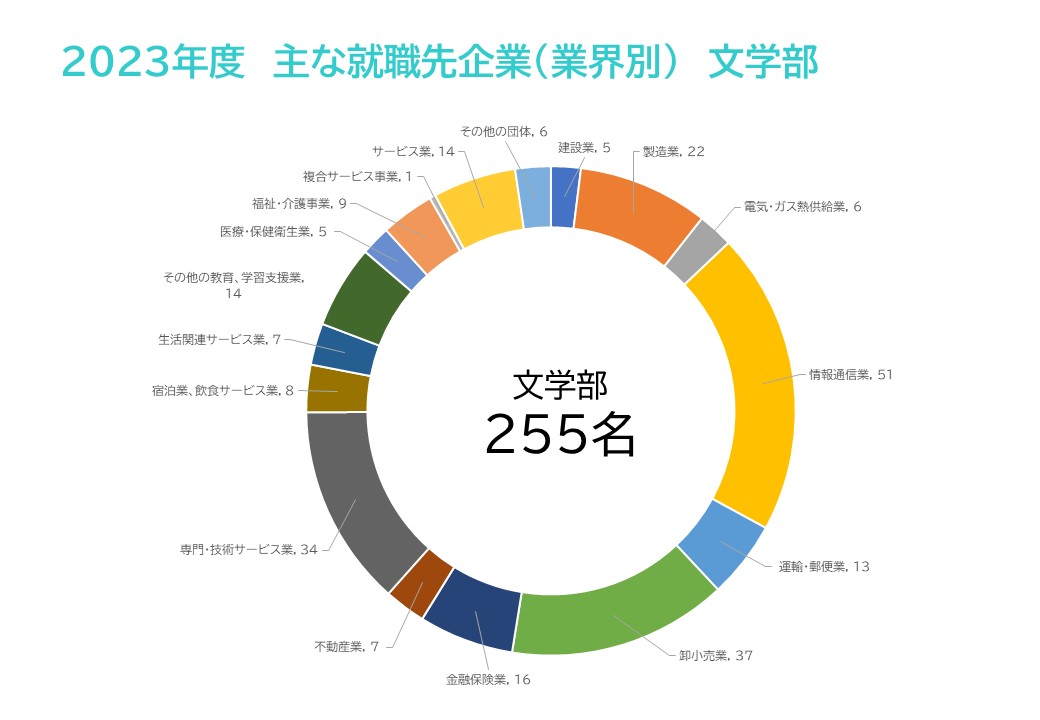 2023年度　主な就職先企業（業界別）（文学部）