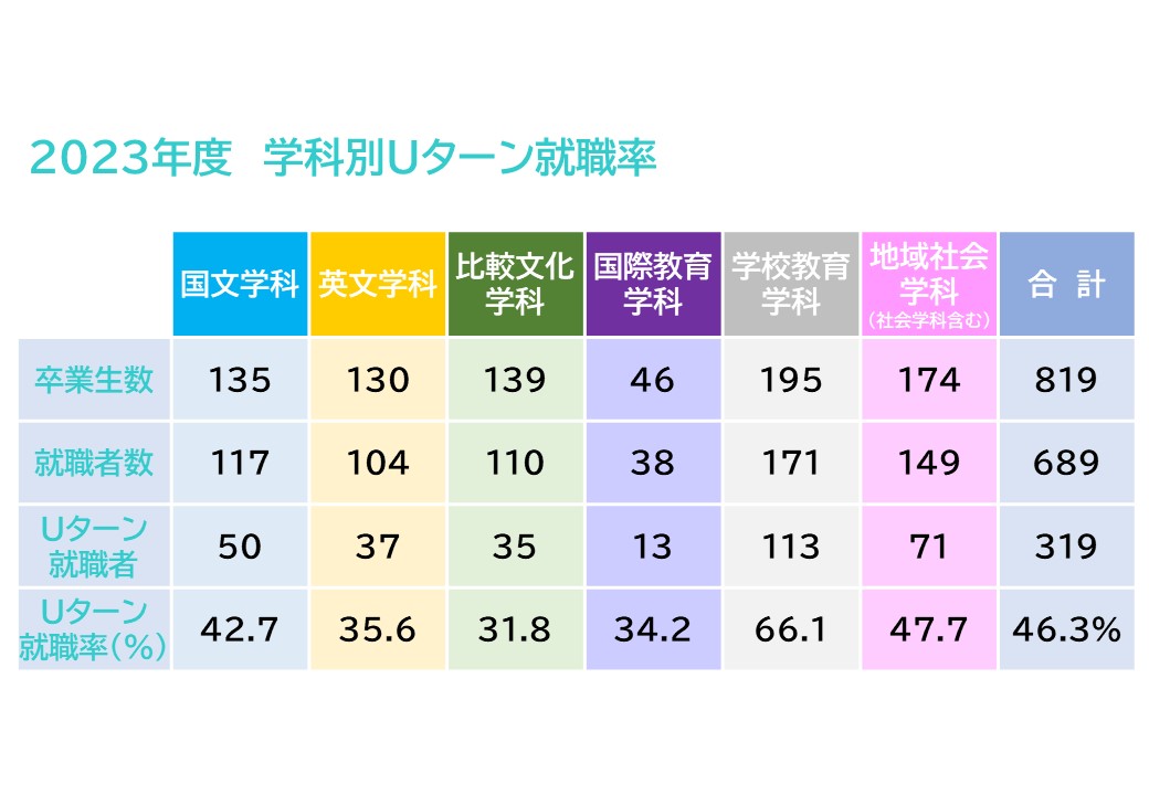 2023年度　学科別Uターン就職率