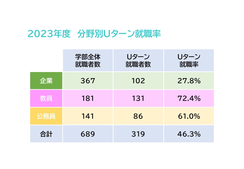 2023年度　分野別Uターン就職率