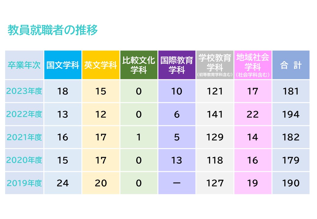 教員就職者の推移