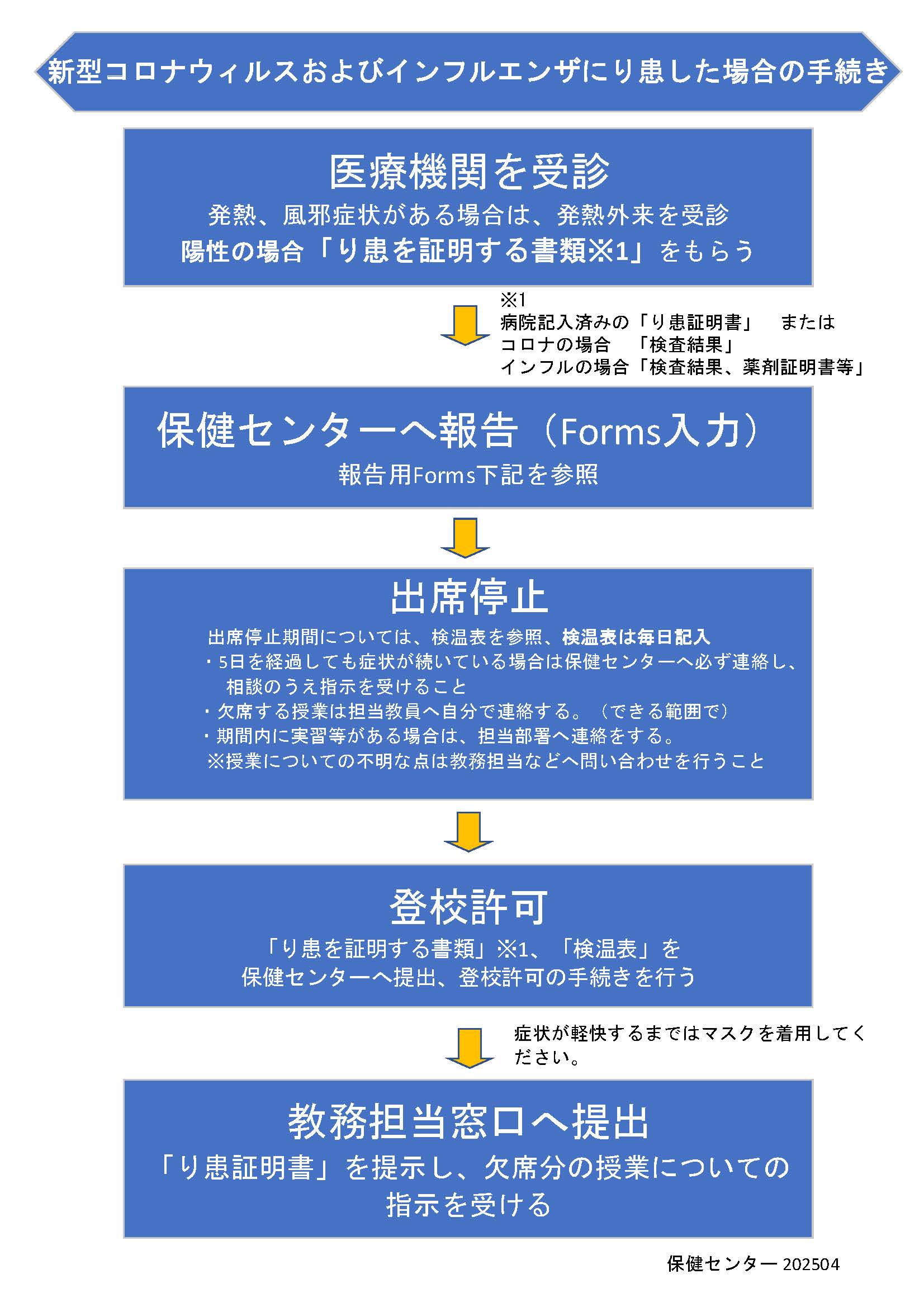R7手続きフロー
