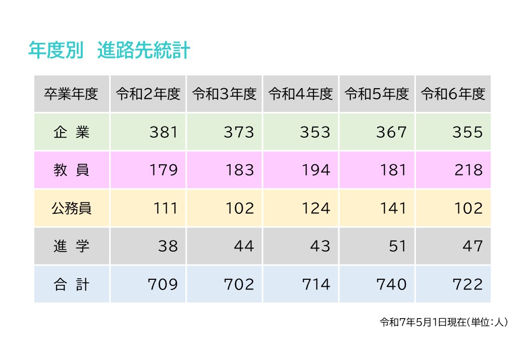 年度別　進路先統計