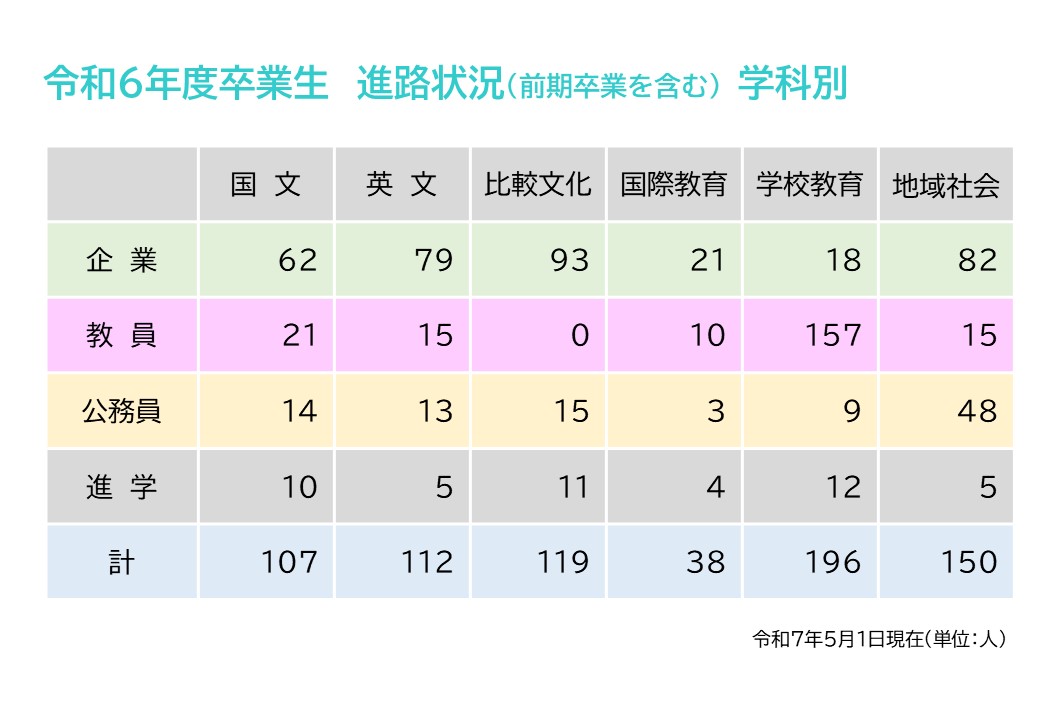 令和6年度卒業生進路状況（学科別）