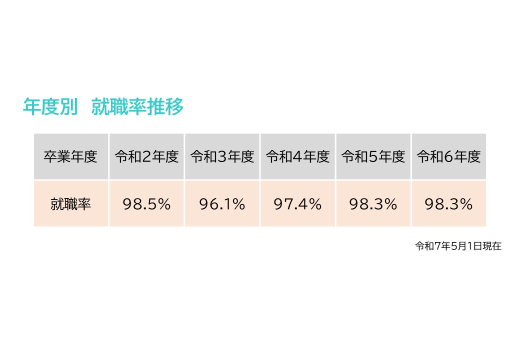 年度別就職率推移