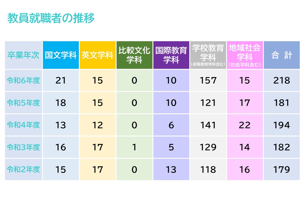 教員就職者推移