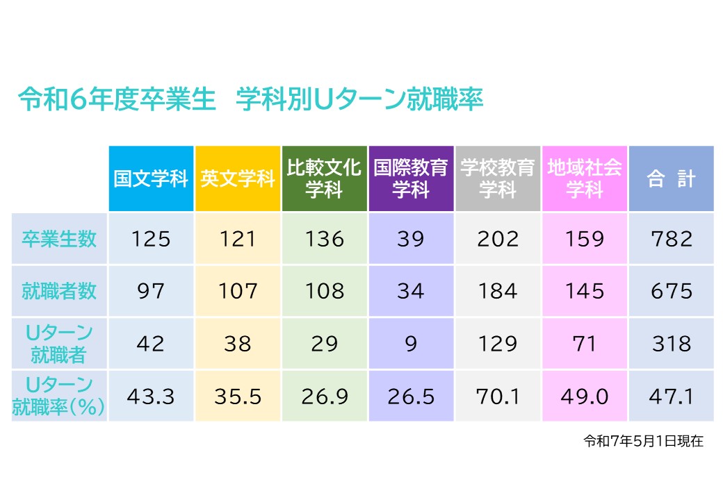 令和6年度卒業生学科別Uターン就職率