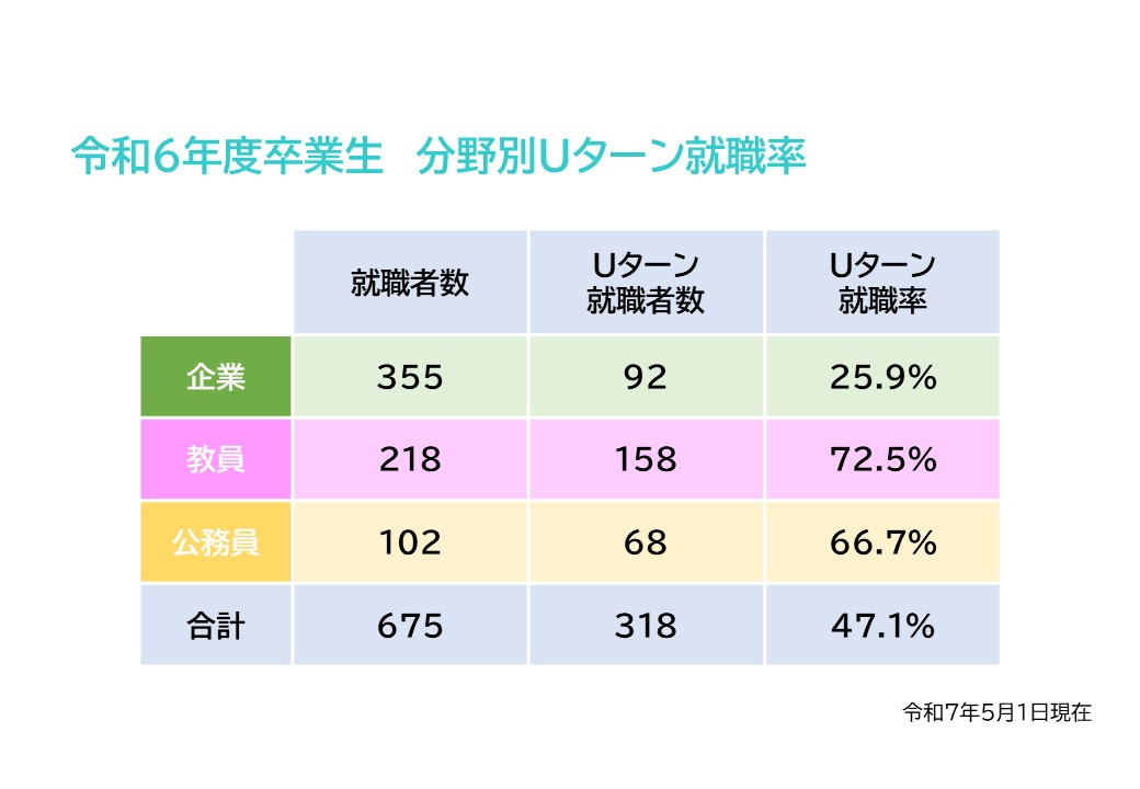 令和6年度卒業生分野別Uターン就職率
