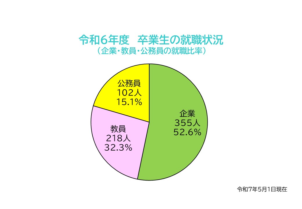 令和6年度卒業生就職状況
