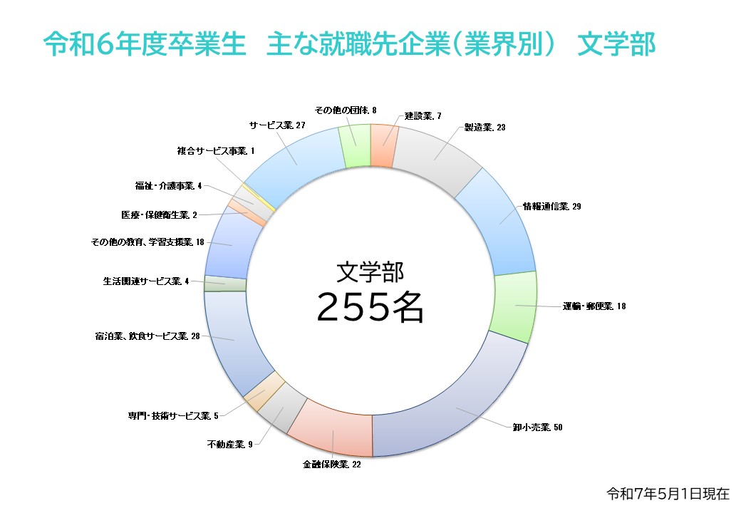 令和6年度卒業生主な就職先企業（業種別）（文学部）