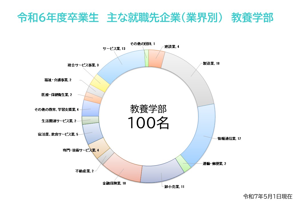 令和6年度卒業生主な就職先企業（業種別）（教養学部）