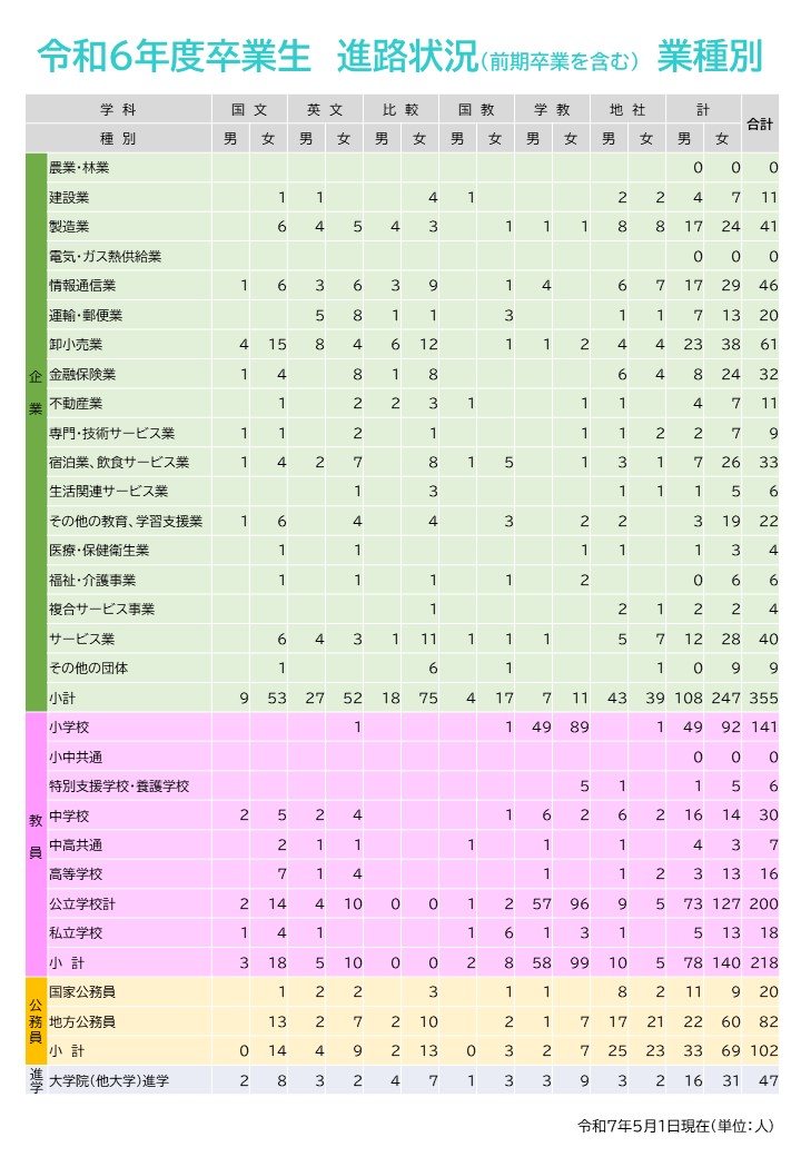 令和6年度卒業生進路状況（業種別）